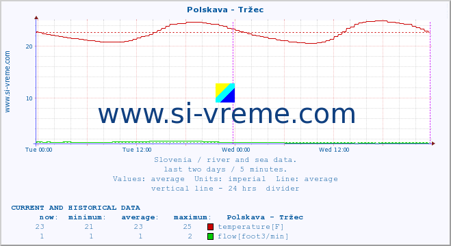  :: Polskava - Tržec :: temperature | flow | height :: last two days / 5 minutes.