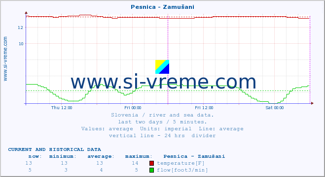  :: Pesnica - Zamušani :: temperature | flow | height :: last two days / 5 minutes.