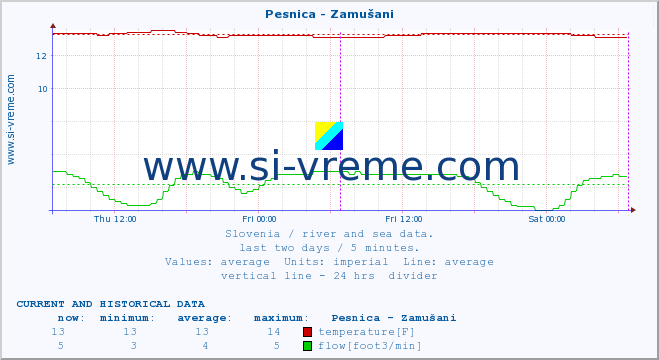  :: Pesnica - Zamušani :: temperature | flow | height :: last two days / 5 minutes.