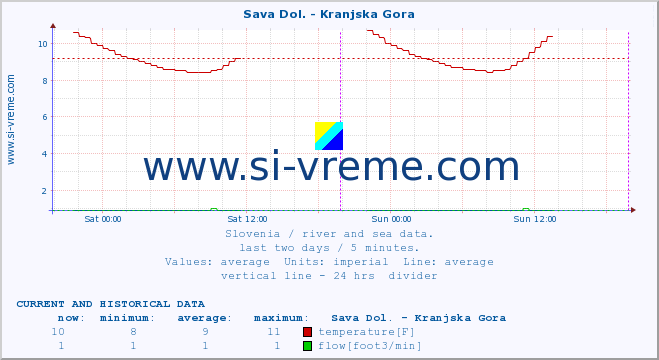  :: Sava Dol. - Kranjska Gora :: temperature | flow | height :: last two days / 5 minutes.