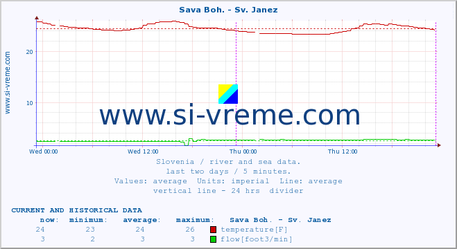  :: Sava Boh. - Sv. Janez :: temperature | flow | height :: last two days / 5 minutes.