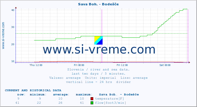  :: Sava Boh. - Bodešče :: temperature | flow | height :: last two days / 5 minutes.