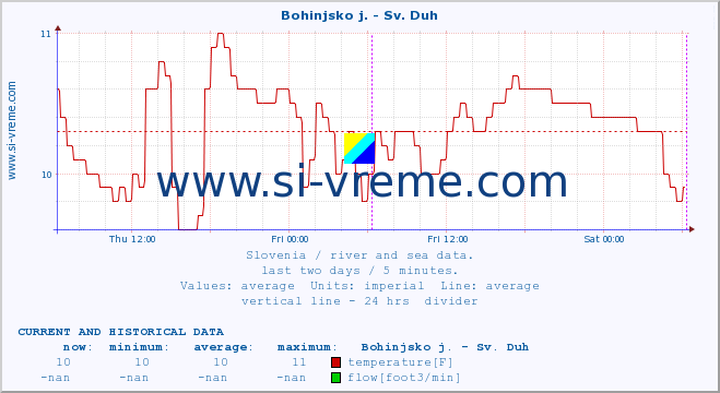  :: Bohinjsko j. - Sv. Duh :: temperature | flow | height :: last two days / 5 minutes.