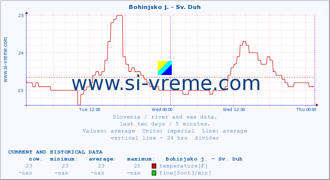  :: Bohinjsko j. - Sv. Duh :: temperature | flow | height :: last two days / 5 minutes.