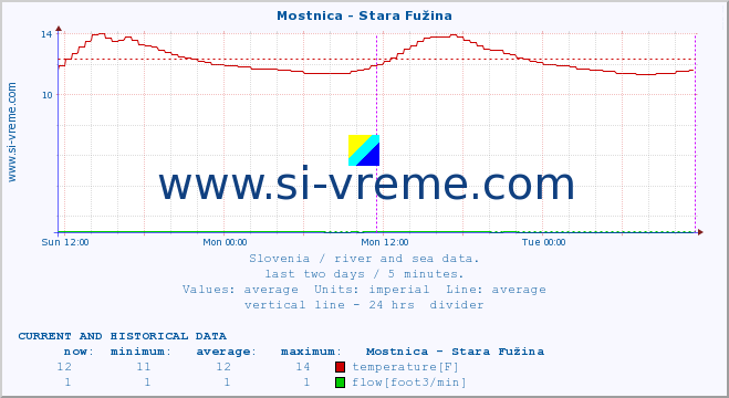  :: Mostnica - Stara Fužina :: temperature | flow | height :: last two days / 5 minutes.