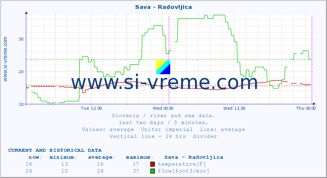  :: Sava - Radovljica :: temperature | flow | height :: last two days / 5 minutes.