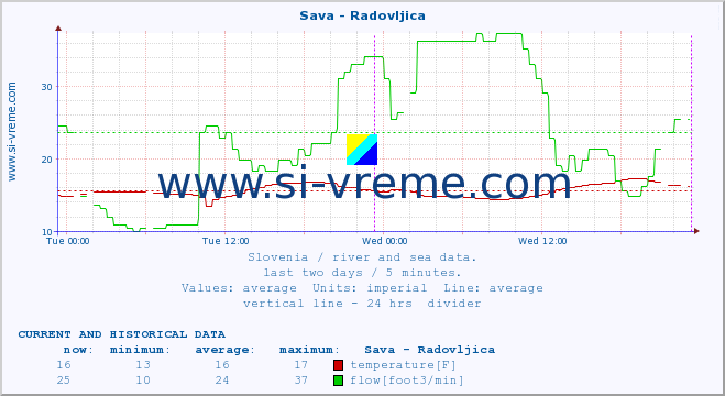  :: Sava - Radovljica :: temperature | flow | height :: last two days / 5 minutes.