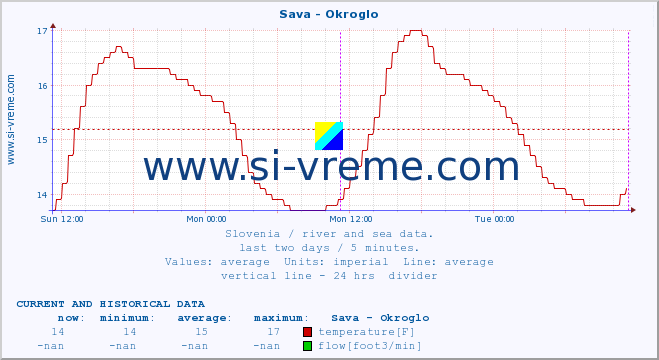  :: Sava - Okroglo :: temperature | flow | height :: last two days / 5 minutes.