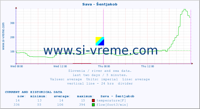  :: Sava - Šentjakob :: temperature | flow | height :: last two days / 5 minutes.