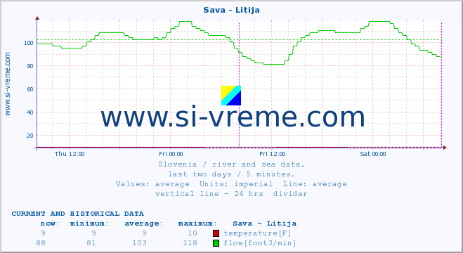  :: Sava - Litija :: temperature | flow | height :: last two days / 5 minutes.