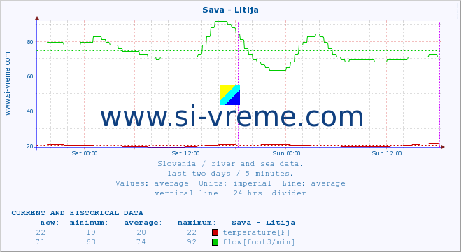  :: Sava - Litija :: temperature | flow | height :: last two days / 5 minutes.