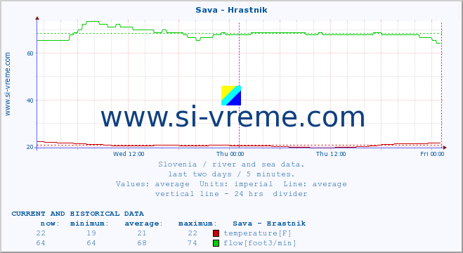  :: Sava - Hrastnik :: temperature | flow | height :: last two days / 5 minutes.