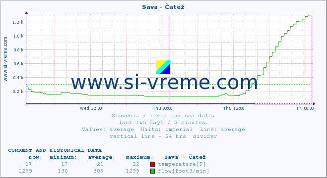  :: Sava - Čatež :: temperature | flow | height :: last two days / 5 minutes.