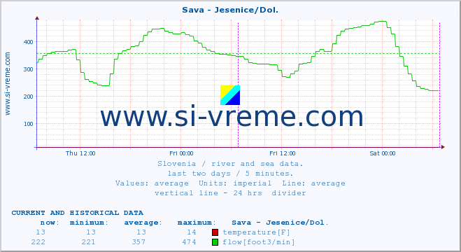  :: Sava - Jesenice/Dol. :: temperature | flow | height :: last two days / 5 minutes.