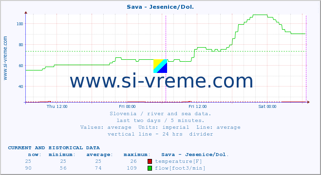  :: Sava - Jesenice/Dol. :: temperature | flow | height :: last two days / 5 minutes.