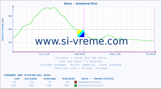  :: Sava - Jesenice/Dol. :: temperature | flow | height :: last two days / 5 minutes.