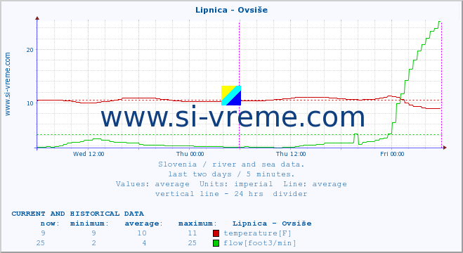  :: Lipnica - Ovsiše :: temperature | flow | height :: last two days / 5 minutes.