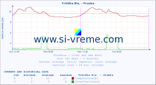  :: Tržiška Bis. - Preska :: temperature | flow | height :: last two days / 5 minutes.