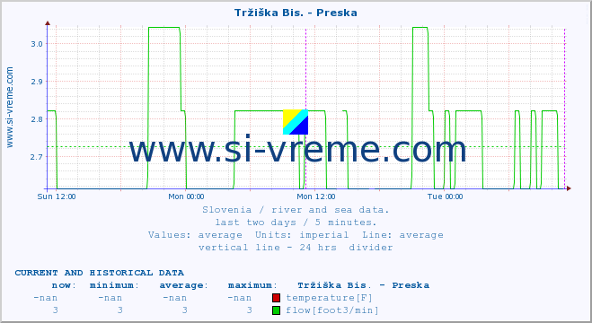  :: Tržiška Bis. - Preska :: temperature | flow | height :: last two days / 5 minutes.