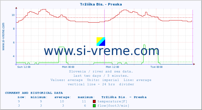  :: Tržiška Bis. - Preska :: temperature | flow | height :: last two days / 5 minutes.