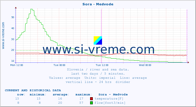  :: Sora - Medvode :: temperature | flow | height :: last two days / 5 minutes.