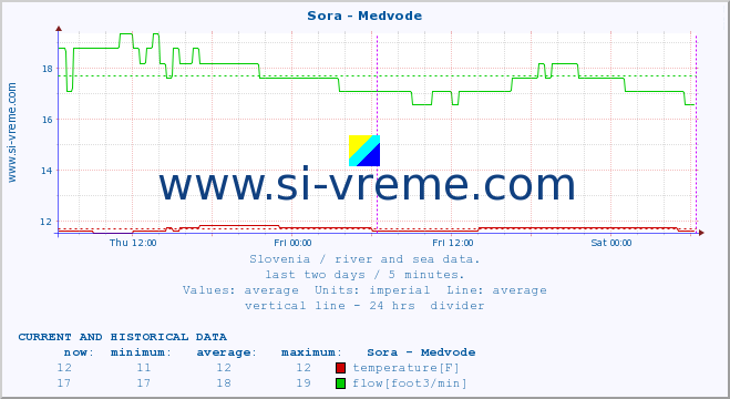  :: Sora - Medvode :: temperature | flow | height :: last two days / 5 minutes.