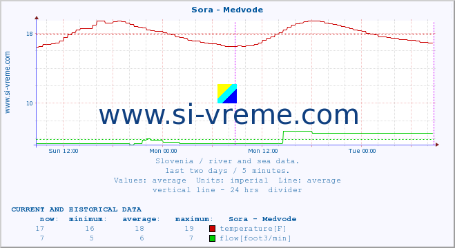  :: Sora - Medvode :: temperature | flow | height :: last two days / 5 minutes.