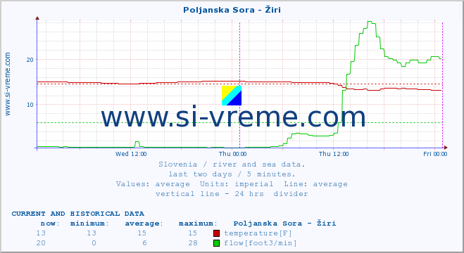  :: Poljanska Sora - Žiri :: temperature | flow | height :: last two days / 5 minutes.