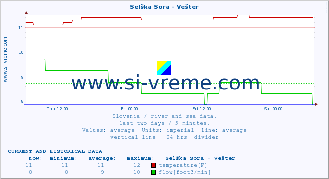  :: Selška Sora - Vešter :: temperature | flow | height :: last two days / 5 minutes.