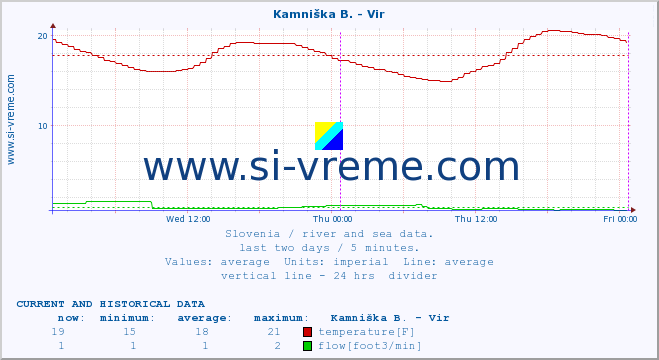  :: Kamniška B. - Vir :: temperature | flow | height :: last two days / 5 minutes.