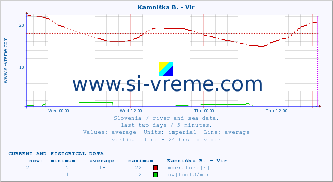  :: Kamniška B. - Vir :: temperature | flow | height :: last two days / 5 minutes.