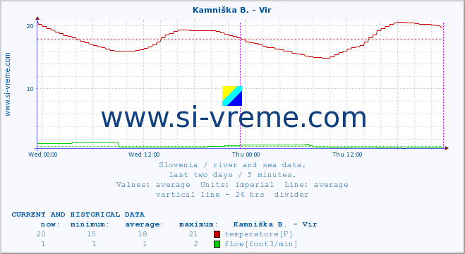  :: Kamniška B. - Vir :: temperature | flow | height :: last two days / 5 minutes.