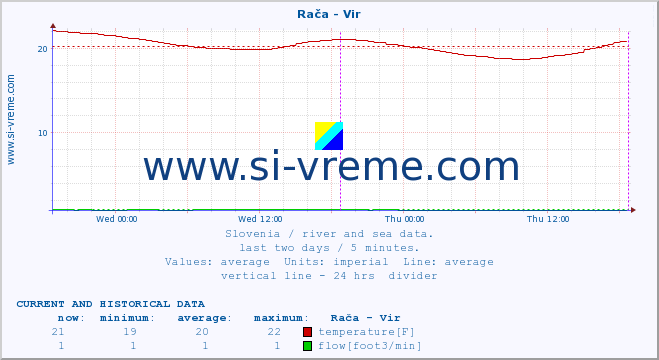  :: Rača - Vir :: temperature | flow | height :: last two days / 5 minutes.