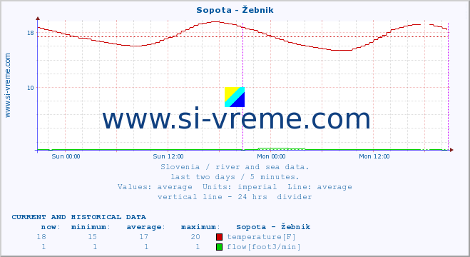 :: Sopota - Žebnik :: temperature | flow | height :: last two days / 5 minutes.