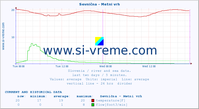  :: Sevnična - Metni vrh :: temperature | flow | height :: last two days / 5 minutes.