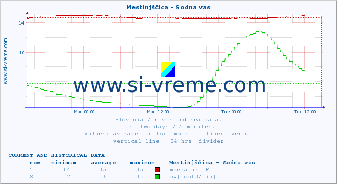  :: Mestinjščica - Sodna vas :: temperature | flow | height :: last two days / 5 minutes.