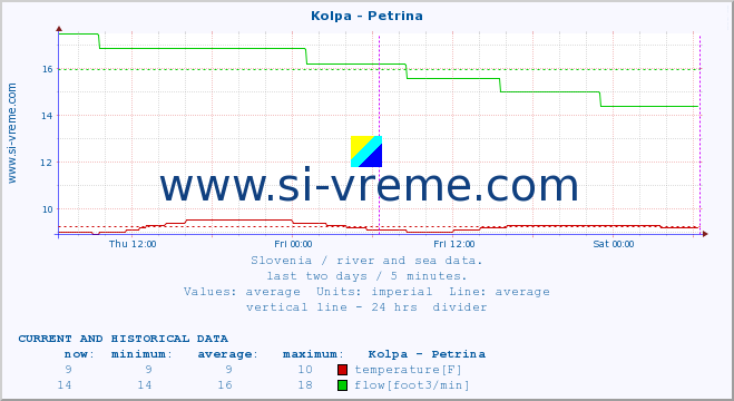  :: Kolpa - Petrina :: temperature | flow | height :: last two days / 5 minutes.