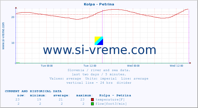  :: Kolpa - Petrina :: temperature | flow | height :: last two days / 5 minutes.