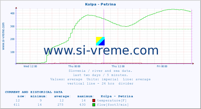  :: Kolpa - Petrina :: temperature | flow | height :: last two days / 5 minutes.