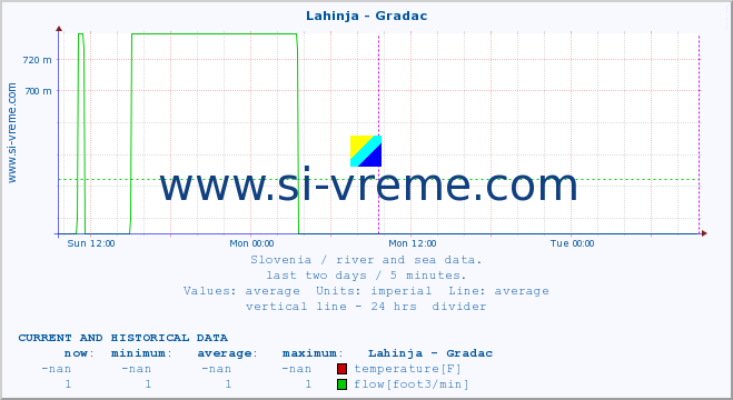  :: Lahinja - Gradac :: temperature | flow | height :: last two days / 5 minutes.