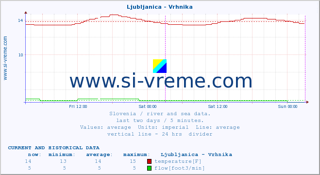  :: Ljubljanica - Vrhnika :: temperature | flow | height :: last two days / 5 minutes.