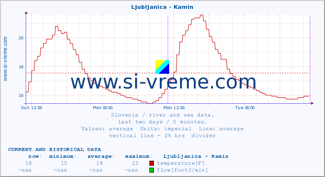  :: Ljubljanica - Kamin :: temperature | flow | height :: last two days / 5 minutes.