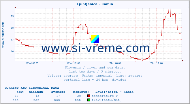  :: Ljubljanica - Kamin :: temperature | flow | height :: last two days / 5 minutes.