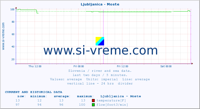  :: Ljubljanica - Moste :: temperature | flow | height :: last two days / 5 minutes.