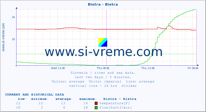  :: Bistra - Bistra :: temperature | flow | height :: last two days / 5 minutes.