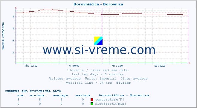  :: Borovniščica - Borovnica :: temperature | flow | height :: last two days / 5 minutes.