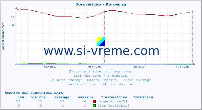  :: Borovniščica - Borovnica :: temperature | flow | height :: last two days / 5 minutes.