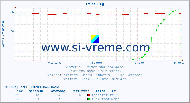  :: Ižica - Ig :: temperature | flow | height :: last two days / 5 minutes.