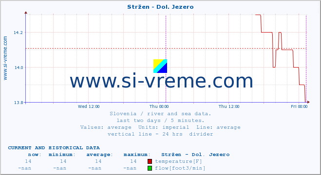  :: Stržen - Dol. Jezero :: temperature | flow | height :: last two days / 5 minutes.