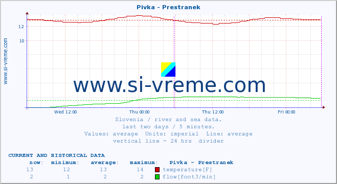  :: Pivka - Prestranek :: temperature | flow | height :: last two days / 5 minutes.